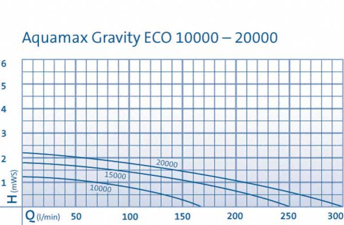 ZZ Oase AquaMax Gravity Eco