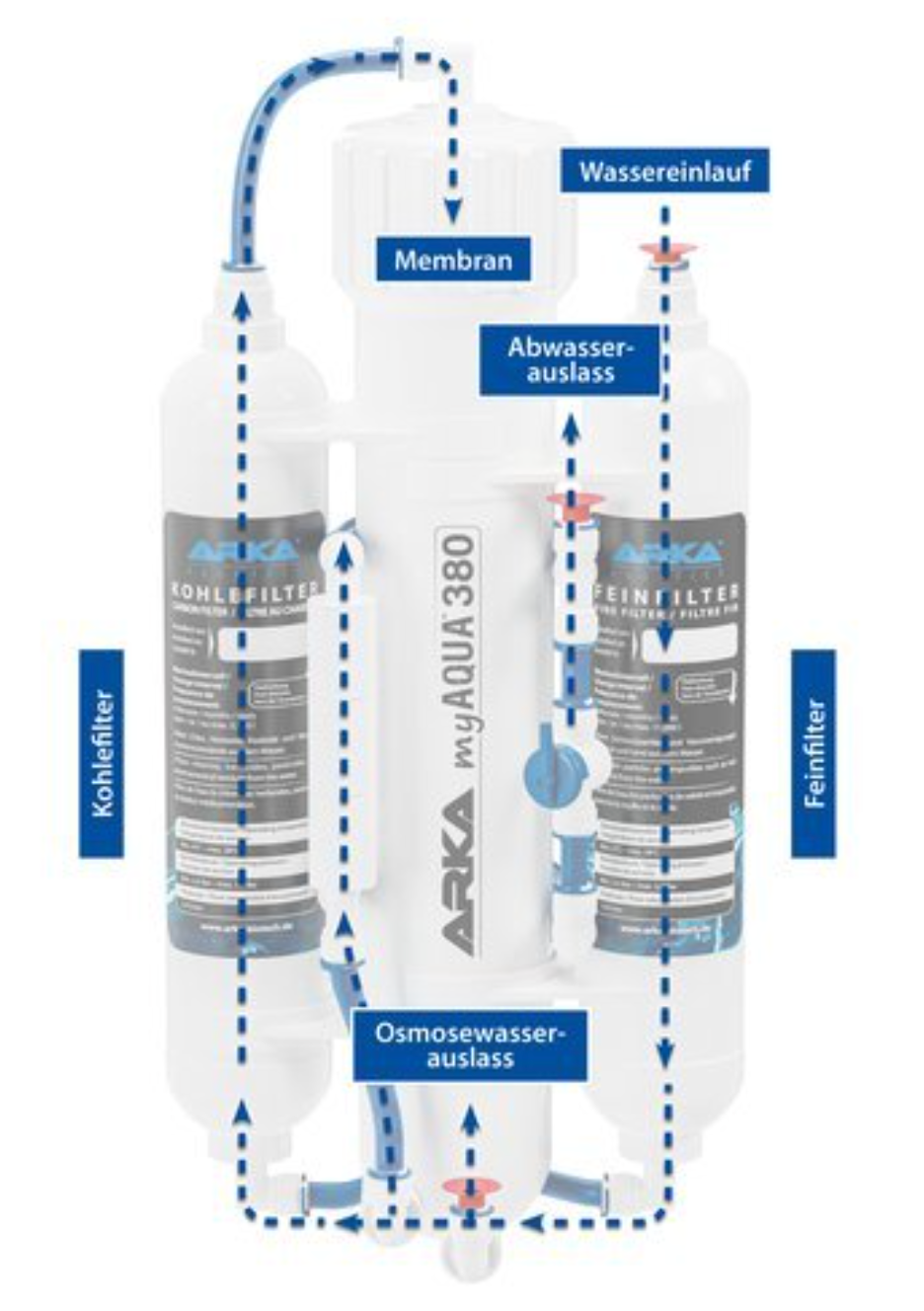 ARKA myAQUA® 380 Osmoseanlage