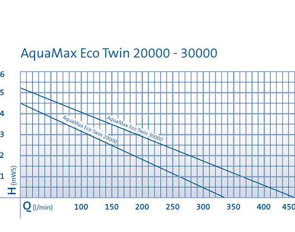Oase AquaMax Eco Twin 20000 - 30000 l/h