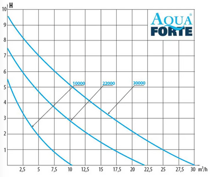 AquaForte DM Vario