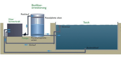 Torii Pond Biofiltererweiterung Bioturm Ø=1200mm, H=2000 mm