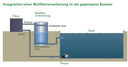 Torii Pond Biofiltererweiterung Bioturm Ø=1200mm, H=2000 mm