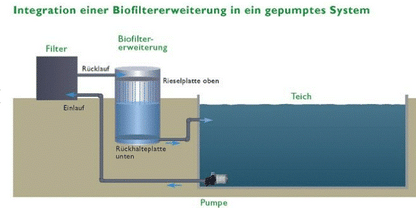 Torii Pond Biofiltererweiterung Bioturm Ø=320mm, H=1500 mm