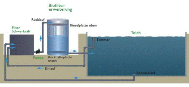 Torii Pond Biofiltererweiterung Bioturm Ø=640mm, H=1500 mm