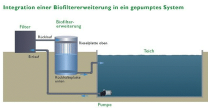 Torii Pond Biofiltererweiterung Bioturm Ø=640mm, H=1500 mm