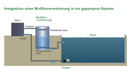 Torii Pond Biofiltererweiterung Bioturm Ø=950mm, H=1500 mm