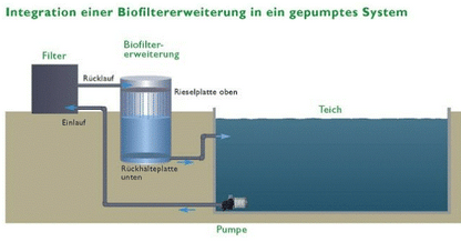 Torii Pond Biofiltererweiterung Bioturm Ø=640mm, H=2000 mm