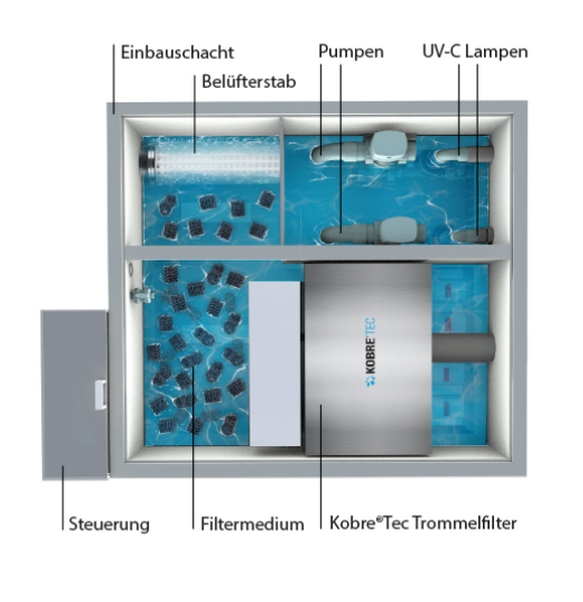 Kobre®Tec Trommelfilter TF30 Steuerungskasten