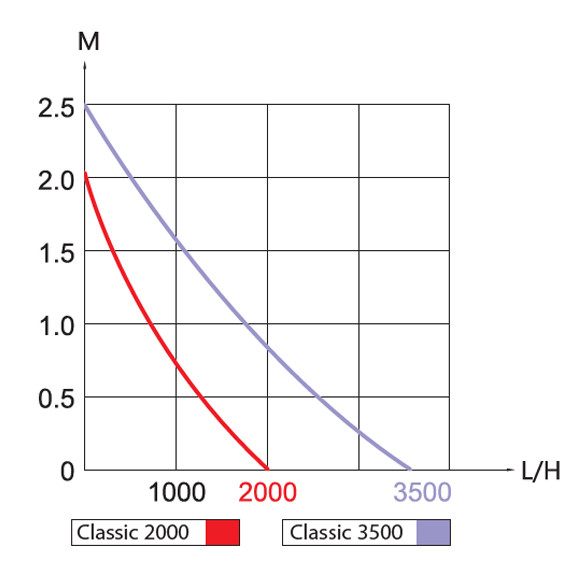 Kobre®Tec Classic 2000 - 3500 l/h