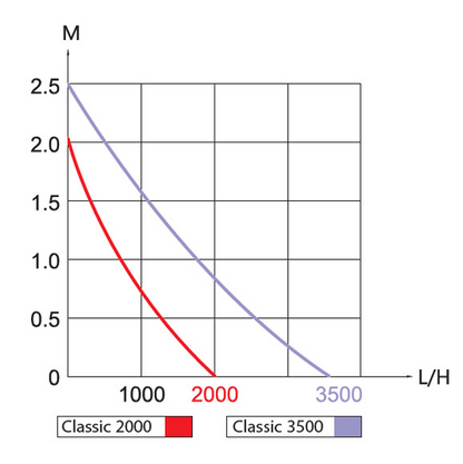 Kobre®Tec Classic 2000 - 3500 l/h