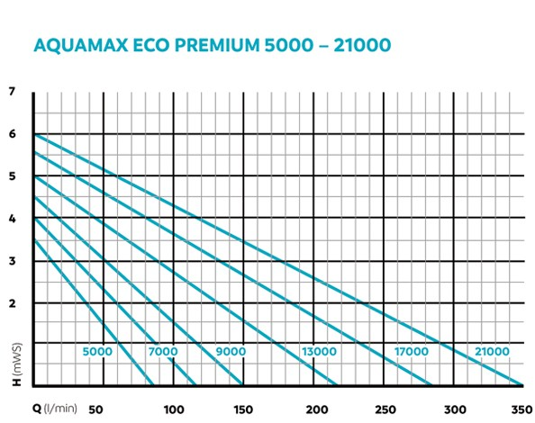 Oase AquaMax Eco Premium 5000 - 21000 l/h