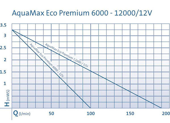 Oase AquaMax Eco Premium 12V 6000 - 12000 l/h