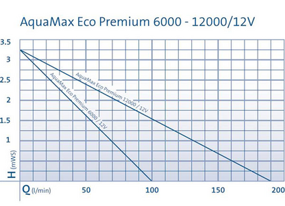 Oase AquaMax Eco Premium 12V 6000 - 12000 l/h
