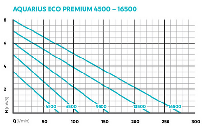 Oase Aquarius Universal 3000 - 16500 l/h